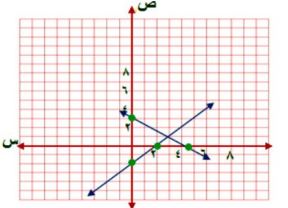 التمثيل البياني